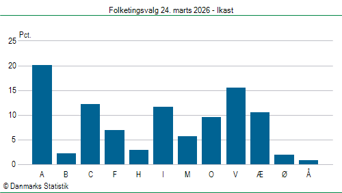 Folketingsvalg tirsdag 24. marts 2026