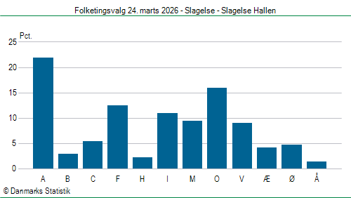 Folketingsvalg tirsdag 24. marts 2026