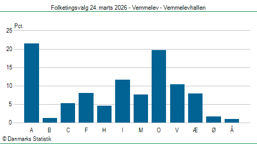 Folketingsvalg tirsdag 24. marts 2026