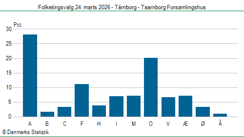 Folketingsvalg tirsdag 24. marts 2026