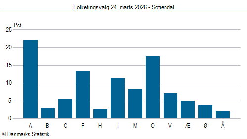 Folketingsvalg tirsdag 24. marts 2026