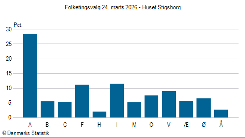 Folketingsvalg tirsdag 24. marts 2026