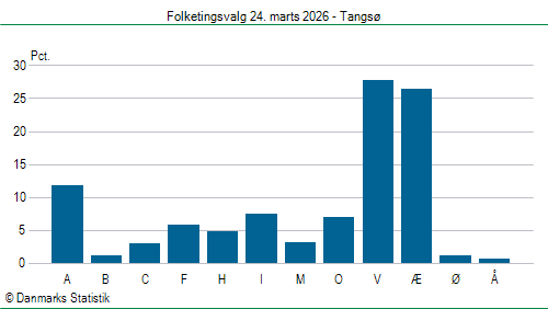 Folketingsvalg tirsdag 24. marts 2026