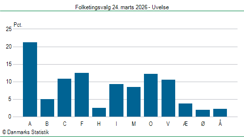 Folketingsvalg tirsdag 24. marts 2026