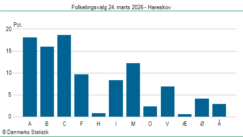 Folketingsvalg tirsdag 24. marts 2026