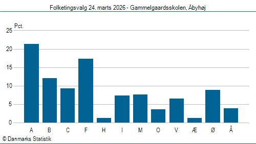 Folketingsvalg tirsdag 24. marts 2026
