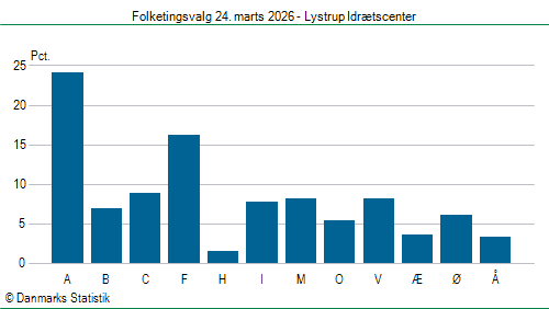 Folketingsvalg tirsdag 24. marts 2026