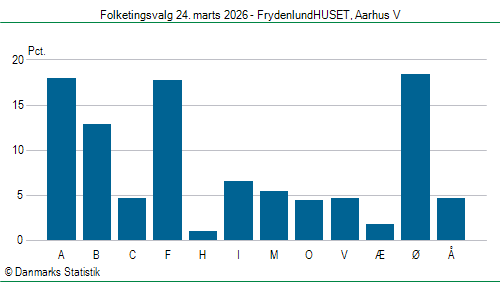 Folketingsvalg tirsdag 24. marts 2026