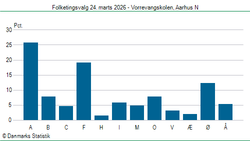 Folketingsvalg tirsdag 24. marts 2026