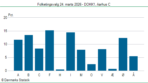 Folketingsvalg tirsdag 24. marts 2026