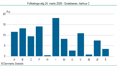 Folketingsvalg tirsdag 24. marts 2026