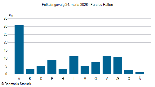Folketingsvalg tirsdag 24. marts 2026