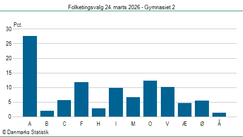 Folketingsvalg tirsdag 24. marts 2026