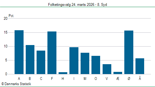 Folketingsvalg tirsdag 24. marts 2026