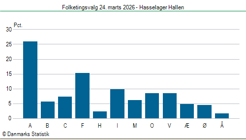 Folketingsvalg tirsdag 24. marts 2026