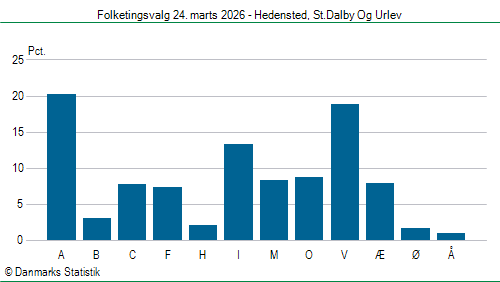 Folketingsvalg tirsdag 24. marts 2026