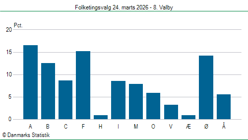 Folketingsvalg tirsdag 24. marts 2026