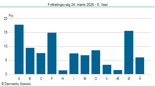 Folketingsvalg tirsdag 24. marts 2026