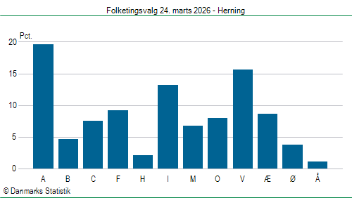 Folketingsvalg tirsdag 24. marts 2026