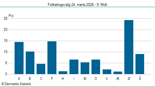 Folketingsvalg tirsdag 24. marts 2026