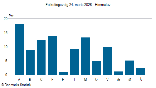 Folketingsvalg tirsdag 24. marts 2026