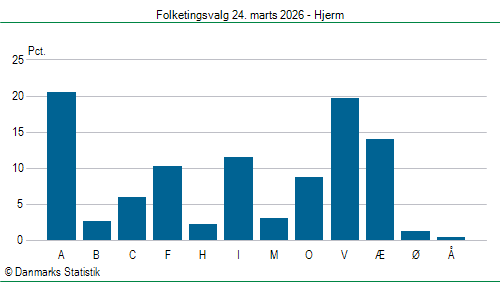 Folketingsvalg tirsdag 24. marts 2026