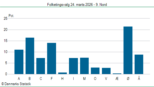 Folketingsvalg tirsdag 24. marts 2026