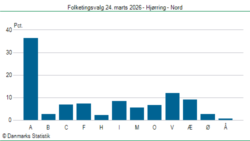 Folketingsvalg tirsdag 24. marts 2026