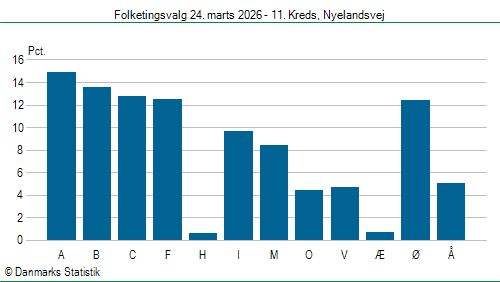 Folketingsvalg tirsdag 24. marts 2026