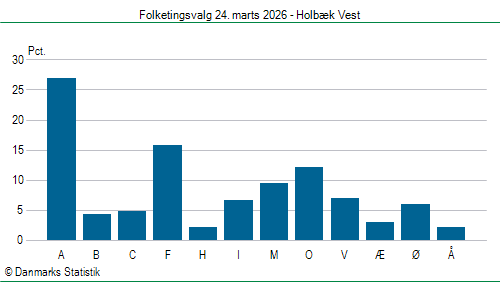 Folketingsvalg tirsdag 24. marts 2026