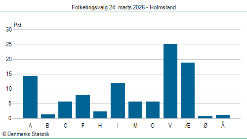 Folketingsvalg tirsdag 24. marts 2026