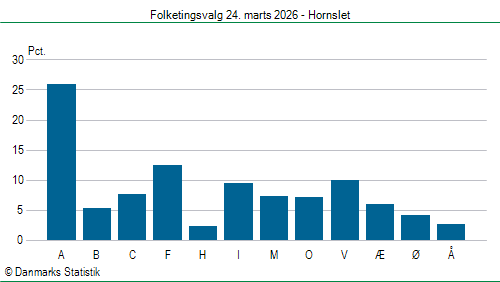 Folketingsvalg tirsdag 24. marts 2026