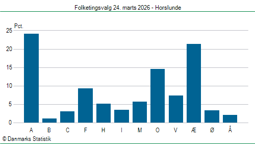 Folketingsvalg tirsdag 24. marts 2026