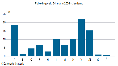 Folketingsvalg tirsdag 24. marts 2026