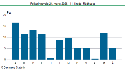 Folketingsvalg tirsdag 24. marts 2026
