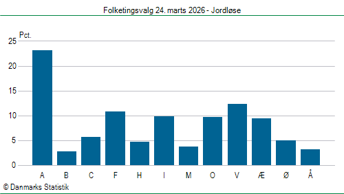 Folketingsvalg tirsdag 24. marts 2026