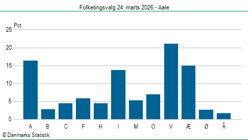 Folketingsvalg tirsdag 24. marts 2026