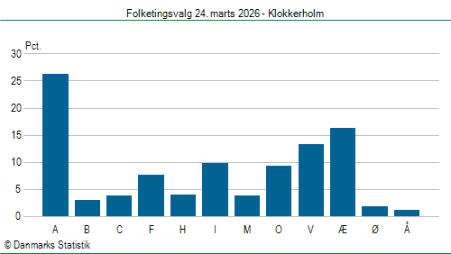 Folketingsvalg tirsdag 24. marts 2026