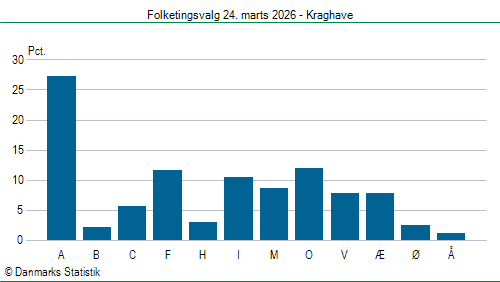 Folketingsvalg tirsdag 24. marts 2026