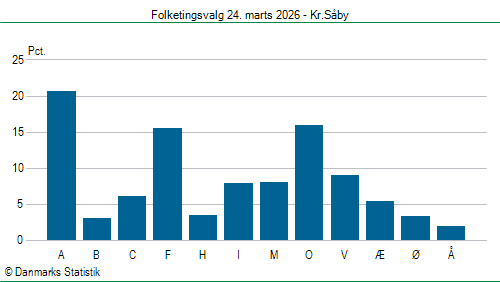 Folketingsvalg tirsdag 24. marts 2026