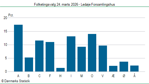 Folketingsvalg tirsdag 24. marts 2026