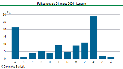 Folketingsvalg tirsdag 24. marts 2026