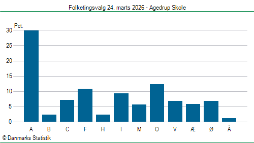 Folketingsvalg tirsdag 24. marts 2026