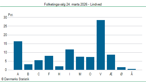 Folketingsvalg tirsdag 24. marts 2026