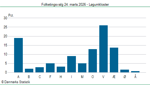 Folketingsvalg tirsdag 24. marts 2026