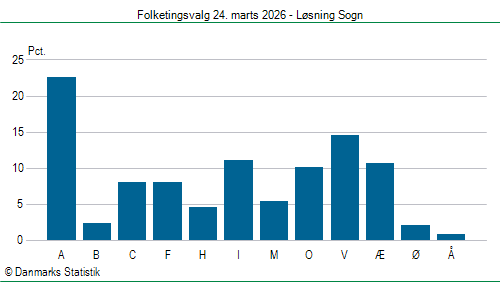 Folketingsvalg tirsdag 24. marts 2026