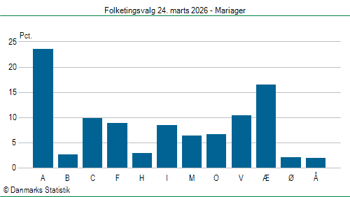 Folketingsvalg tirsdag 24. marts 2026