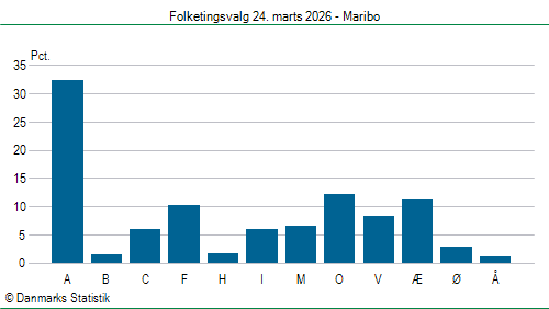Folketingsvalg tirsdag 24. marts 2026