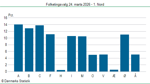 Folketingsvalg tirsdag 24. marts 2026