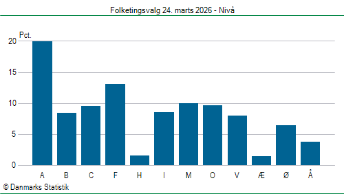 Folketingsvalg tirsdag 24. marts 2026